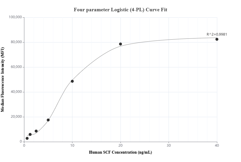 Cytometric bead array standard curve of MP01028-2